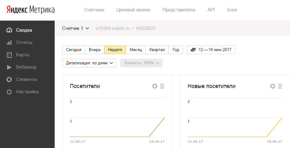 С помощью Яндекс Метрики можно просматривать отчетность, анализировать, строить графики, изучать статистику посещаемости сайта